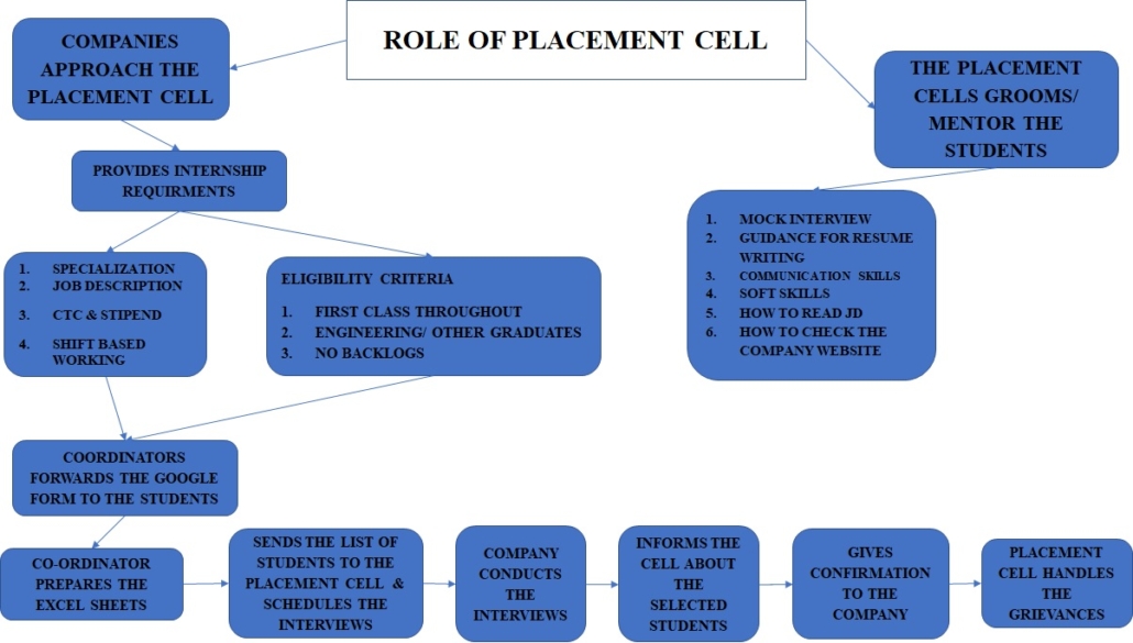 roll of placement cell