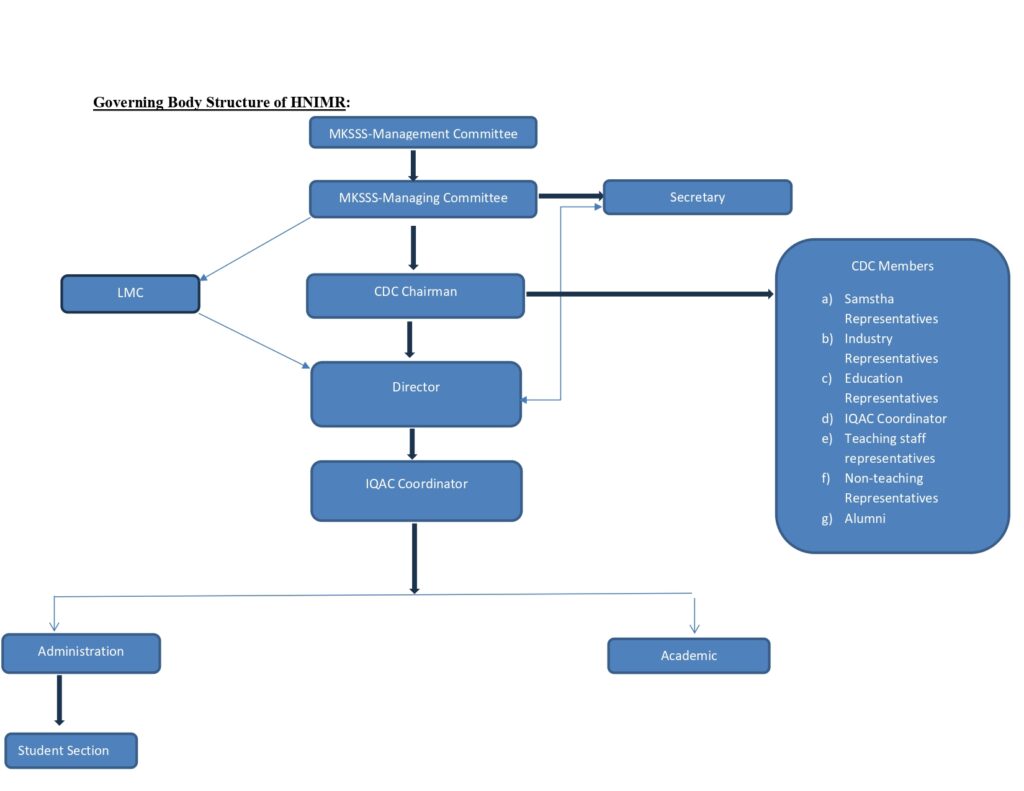 6.2.2 Organogram